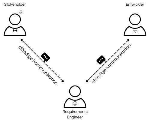 Kommunikation im Requirements Engineering